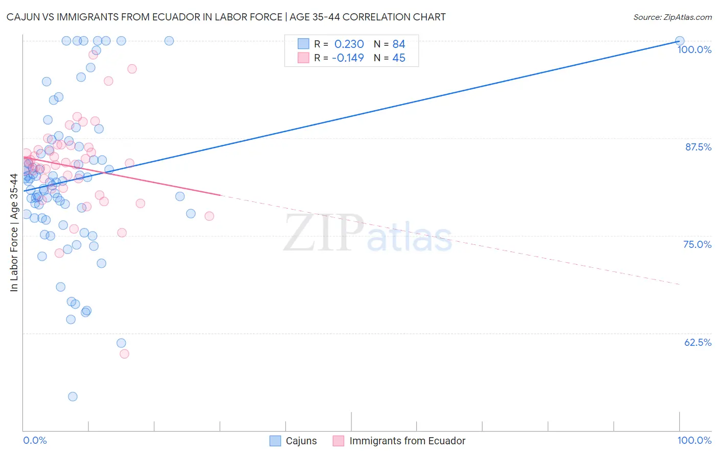 Cajun vs Immigrants from Ecuador In Labor Force | Age 35-44