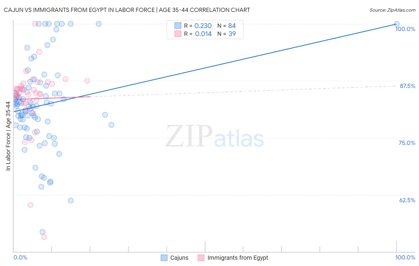 Cajun vs Immigrants from Egypt In Labor Force | Age 35-44