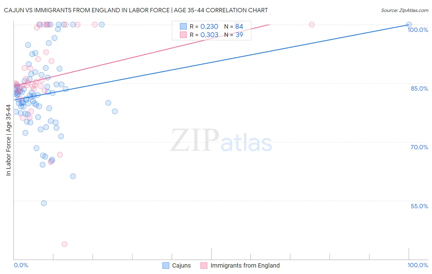 Cajun vs Immigrants from England In Labor Force | Age 35-44