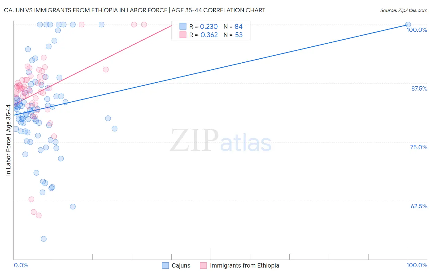 Cajun vs Immigrants from Ethiopia In Labor Force | Age 35-44