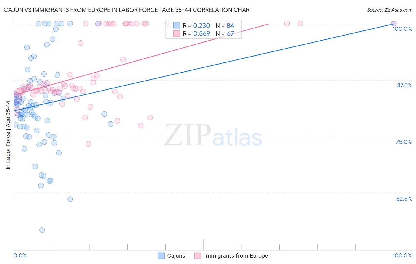 Cajun vs Immigrants from Europe In Labor Force | Age 35-44