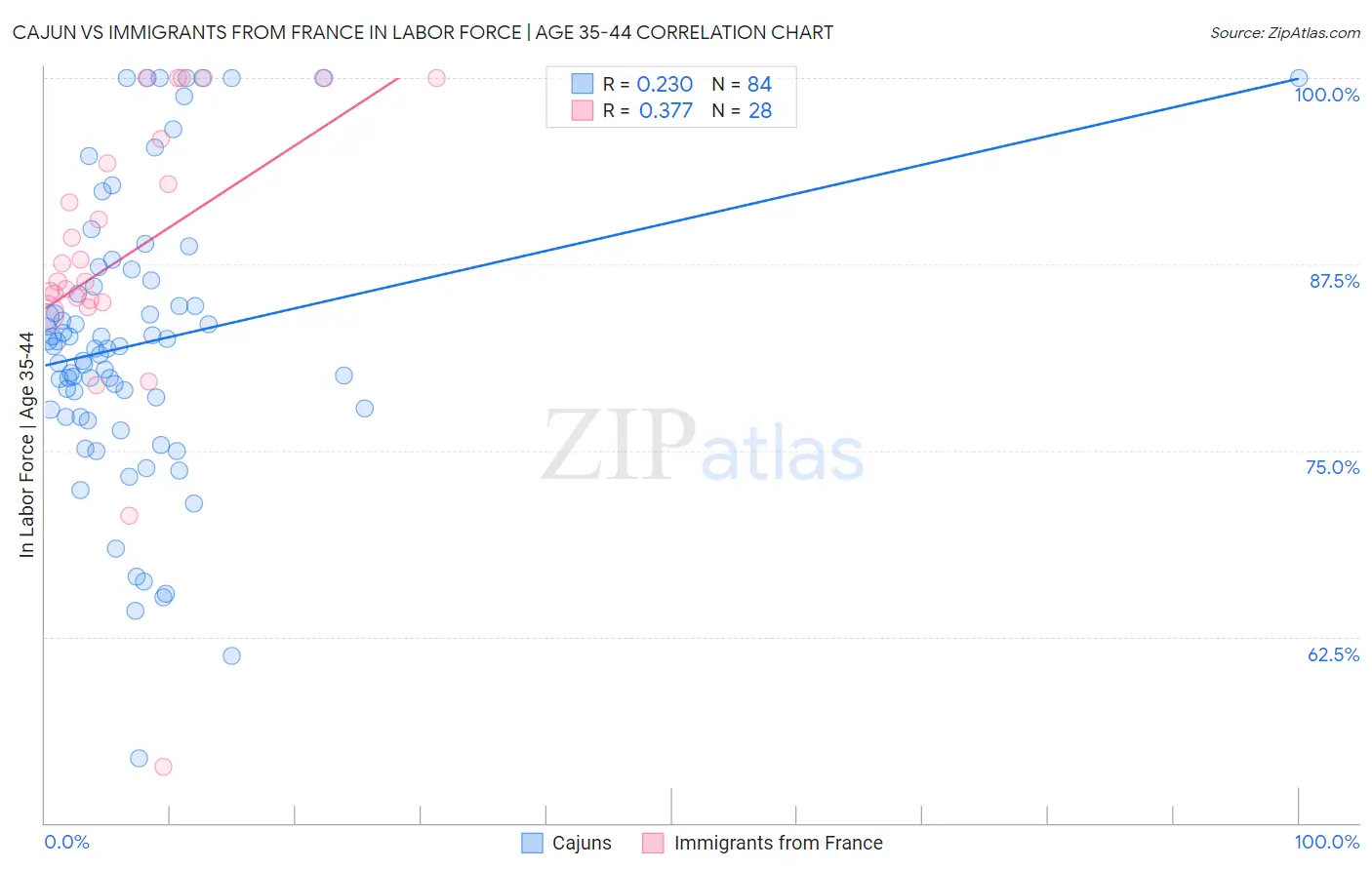 Cajun vs Immigrants from France In Labor Force | Age 35-44