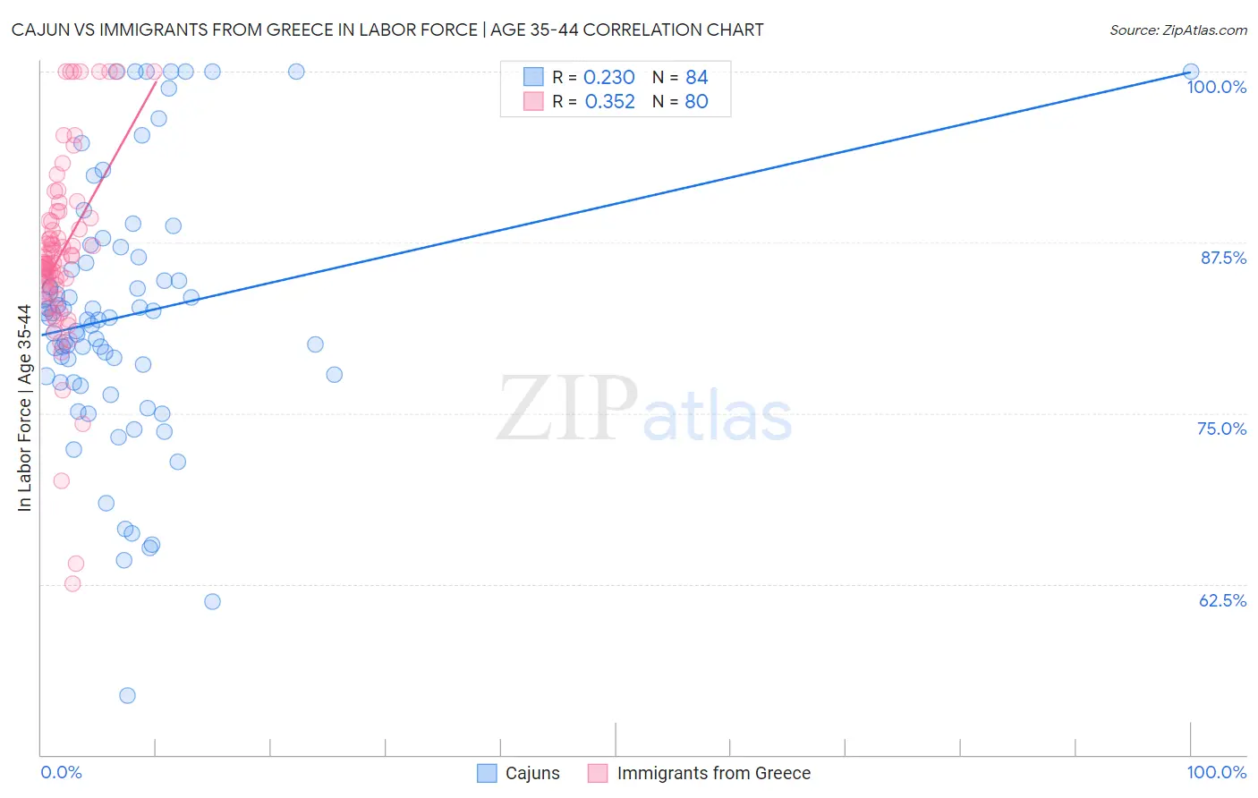 Cajun vs Immigrants from Greece In Labor Force | Age 35-44