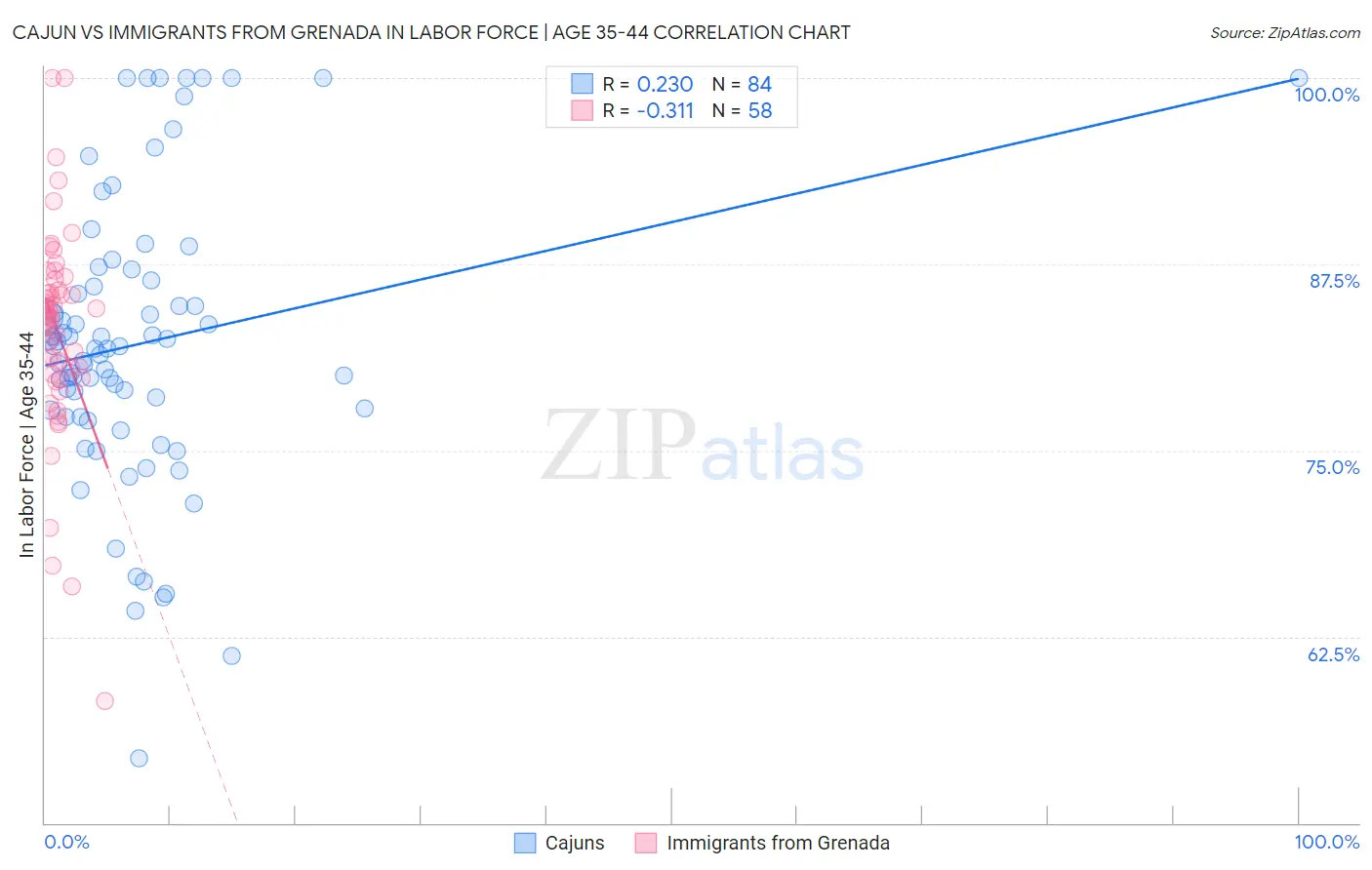 Cajun vs Immigrants from Grenada In Labor Force | Age 35-44