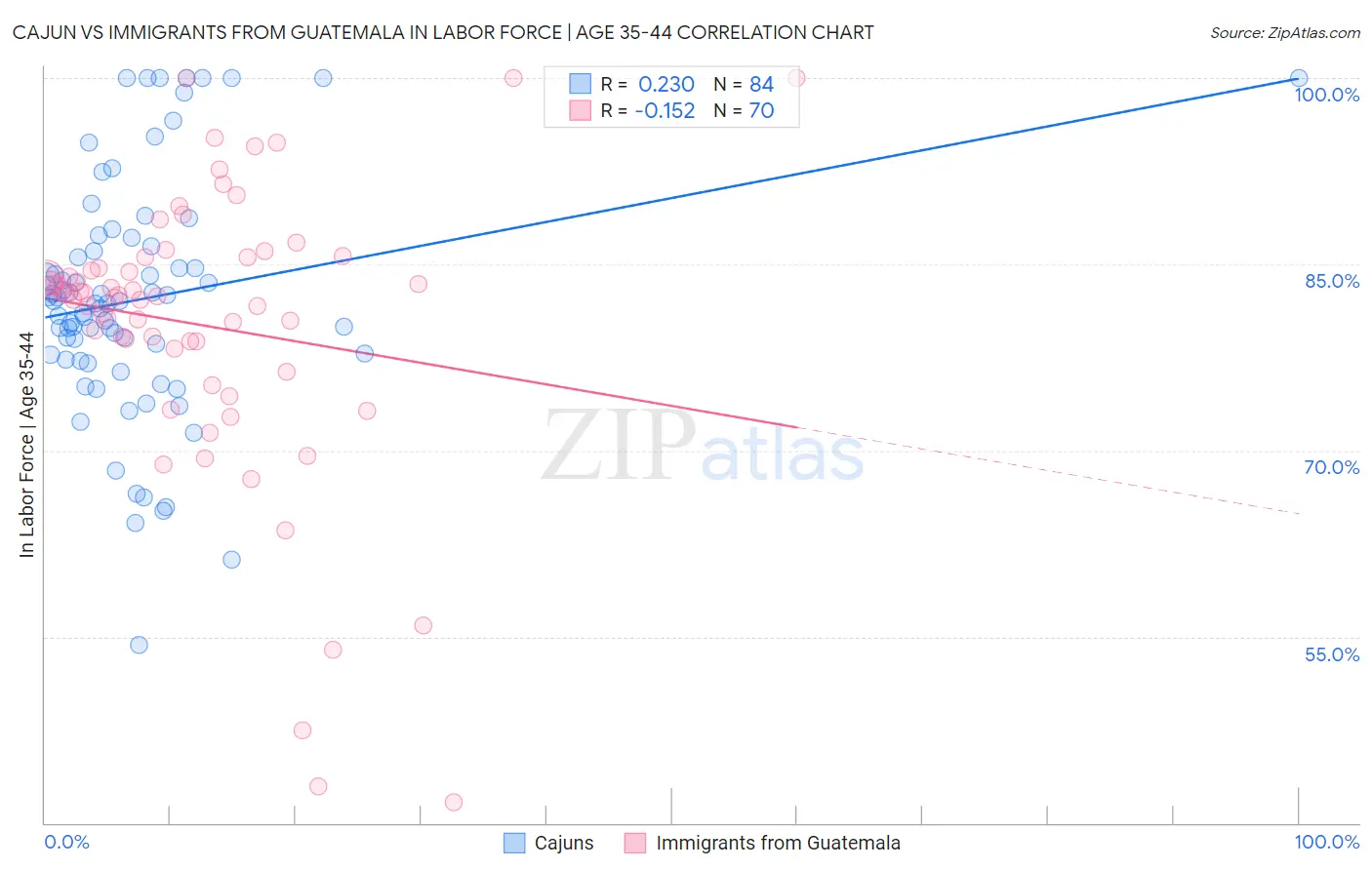 Cajun vs Immigrants from Guatemala In Labor Force | Age 35-44