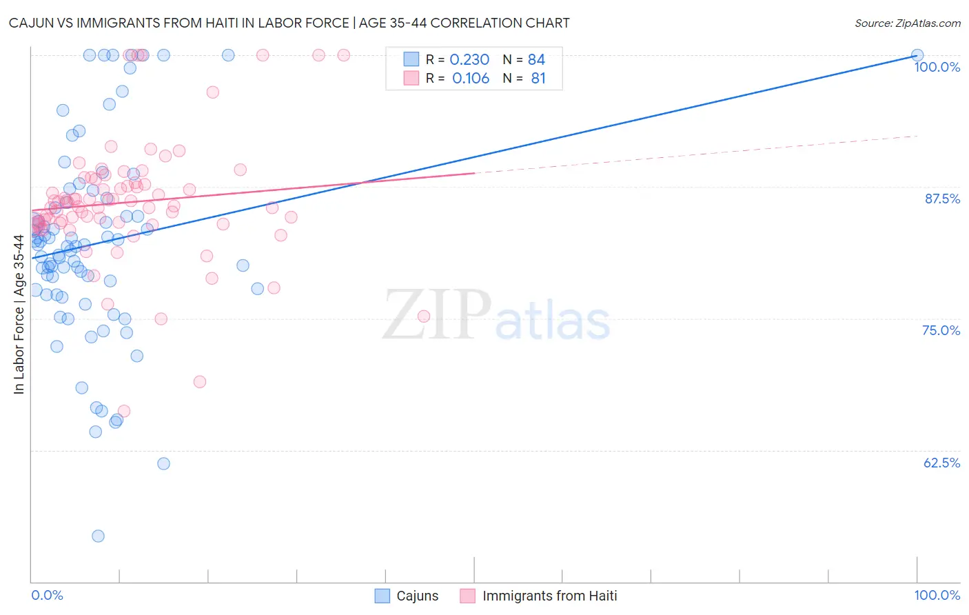 Cajun vs Immigrants from Haiti In Labor Force | Age 35-44