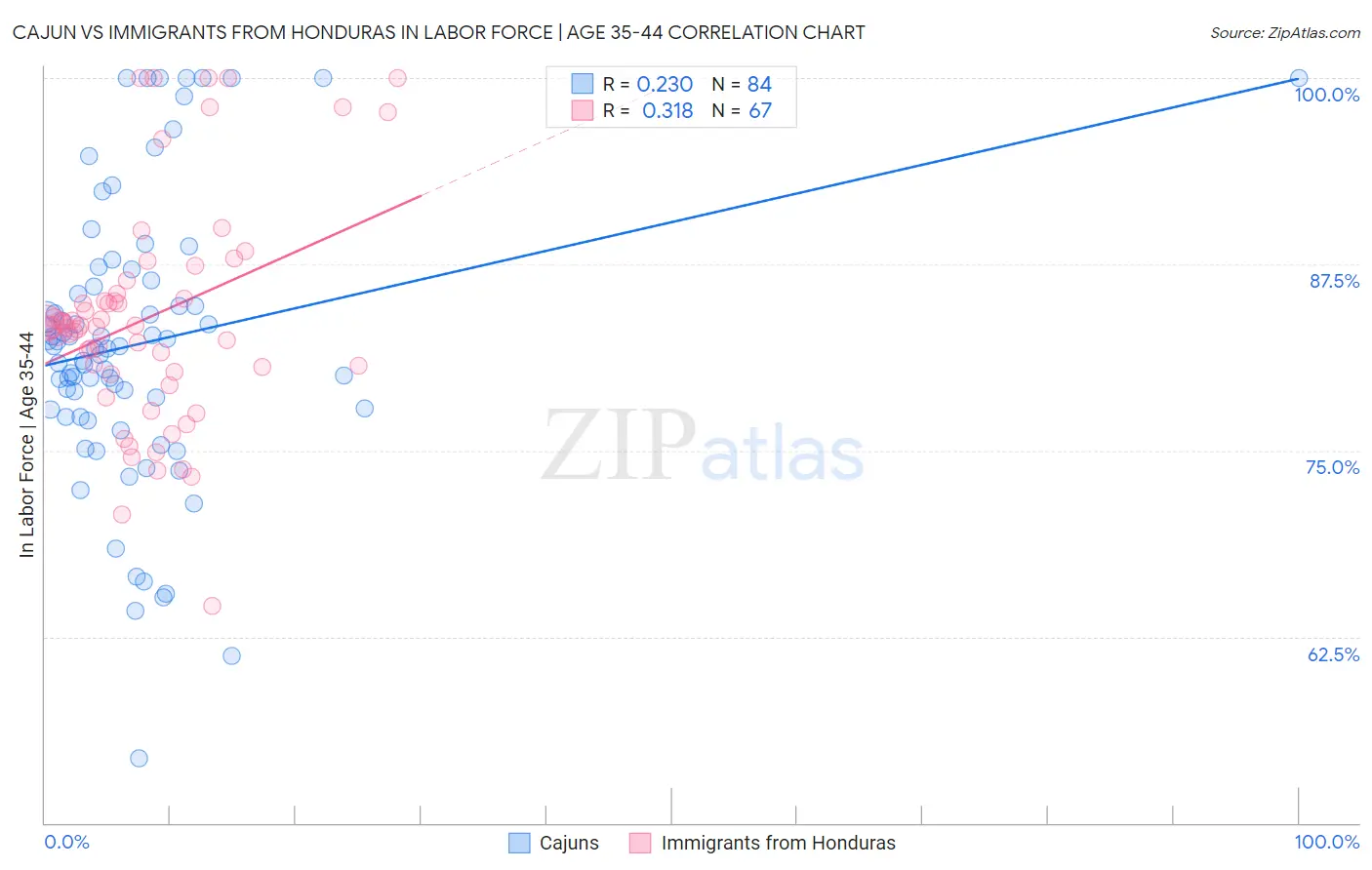 Cajun vs Immigrants from Honduras In Labor Force | Age 35-44