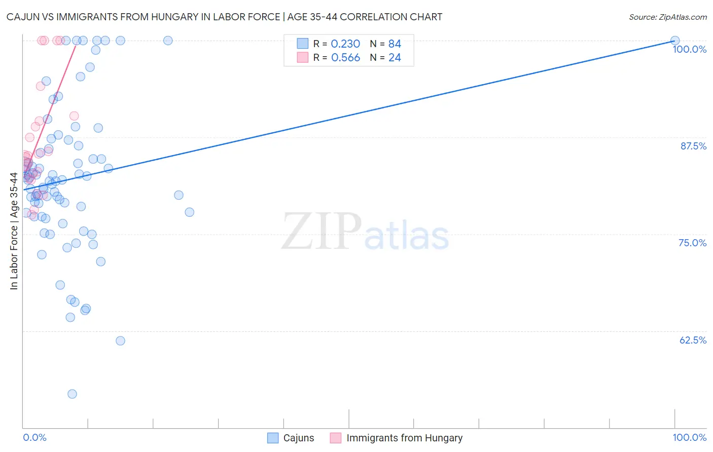 Cajun vs Immigrants from Hungary In Labor Force | Age 35-44