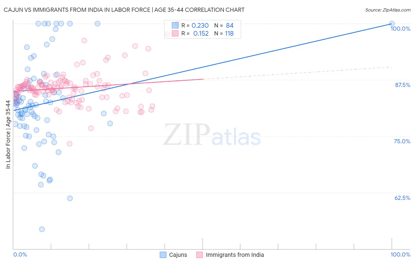 Cajun vs Immigrants from India In Labor Force | Age 35-44