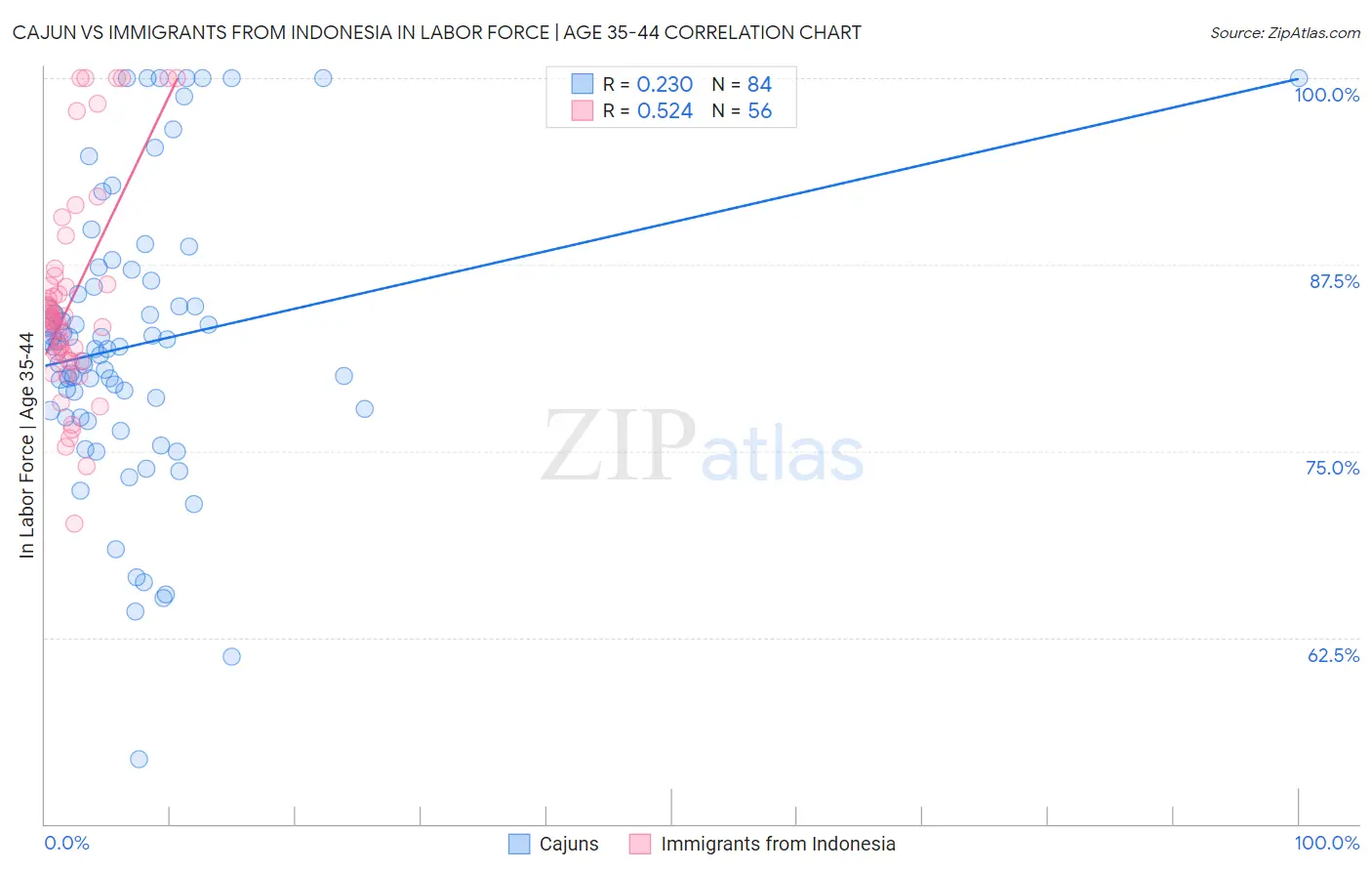 Cajun vs Immigrants from Indonesia In Labor Force | Age 35-44