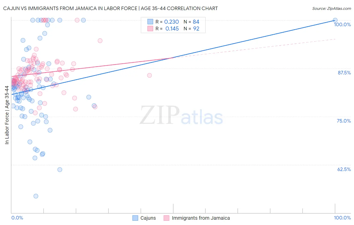 Cajun vs Immigrants from Jamaica In Labor Force | Age 35-44