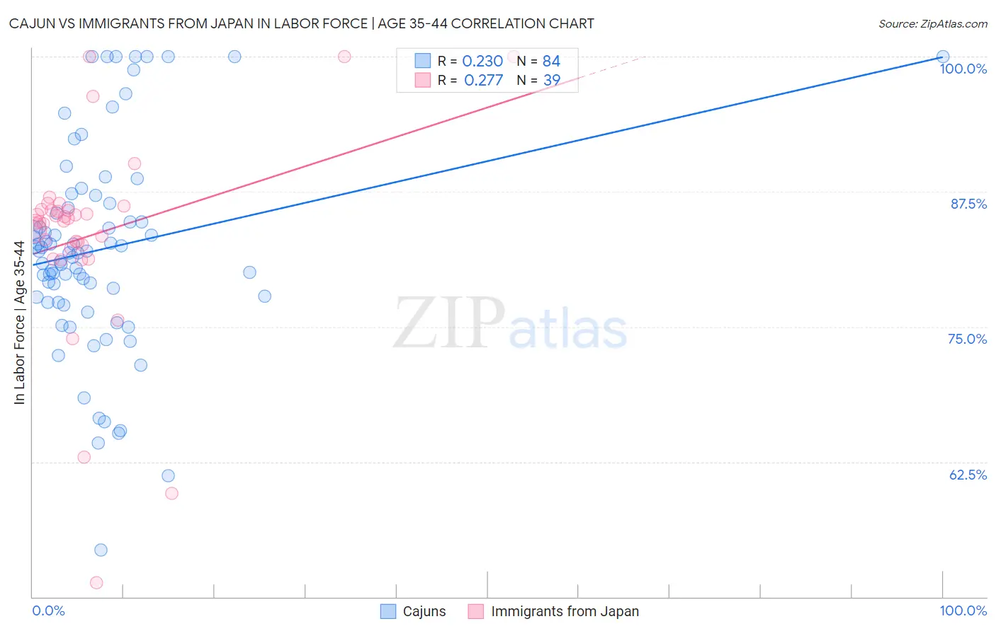 Cajun vs Immigrants from Japan In Labor Force | Age 35-44