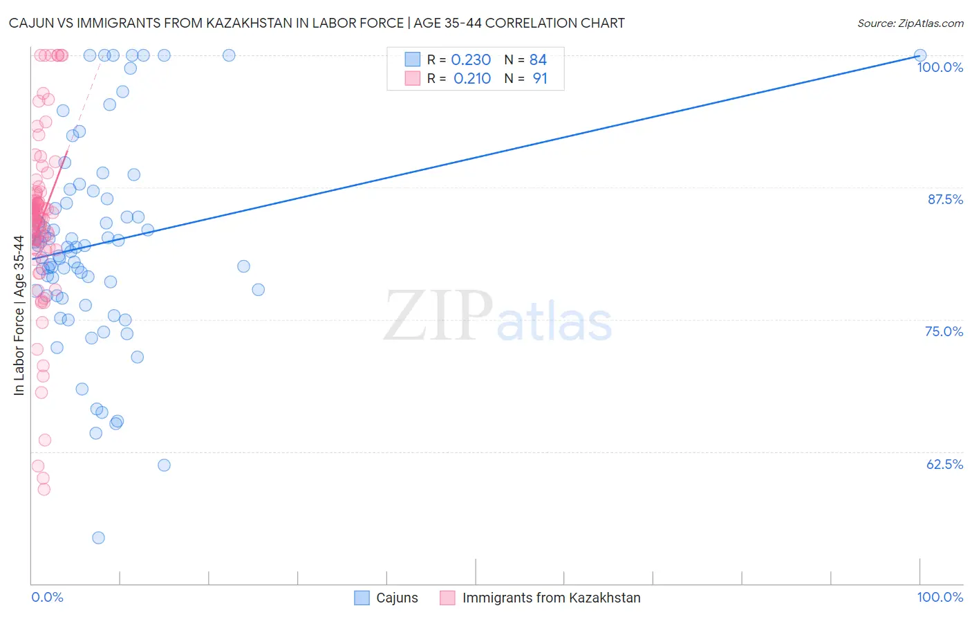 Cajun vs Immigrants from Kazakhstan In Labor Force | Age 35-44