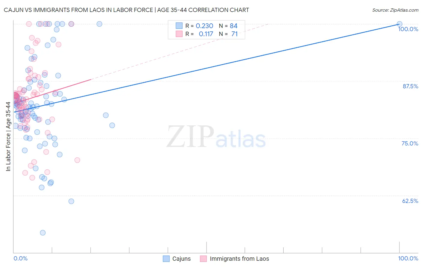 Cajun vs Immigrants from Laos In Labor Force | Age 35-44