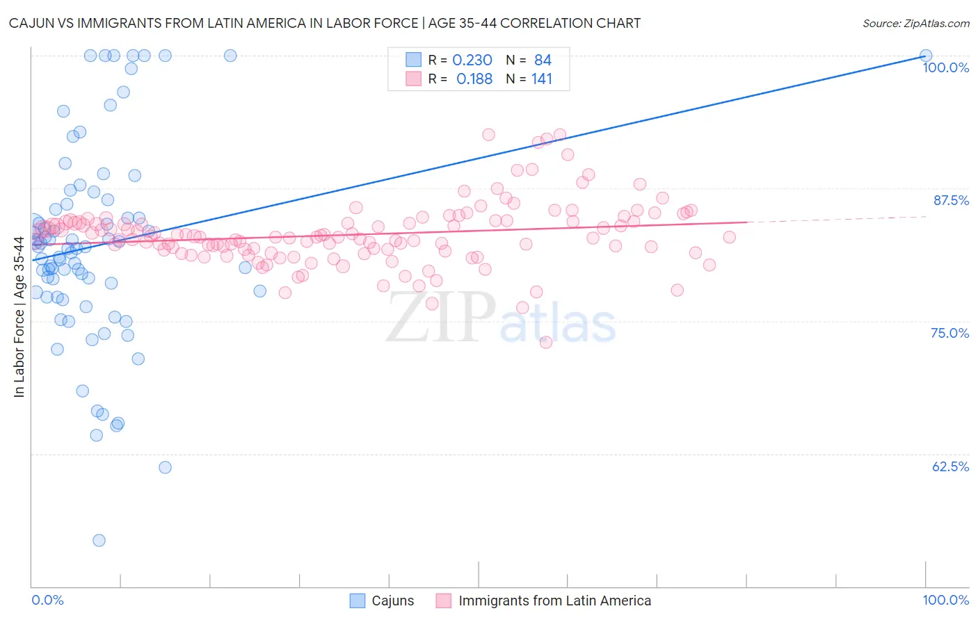 Cajun vs Immigrants from Latin America In Labor Force | Age 35-44