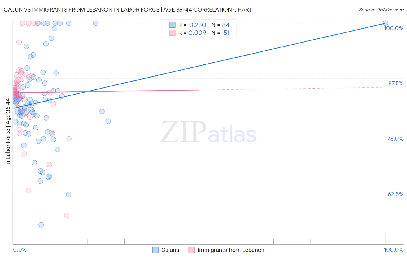 Cajun vs Immigrants from Lebanon In Labor Force | Age 35-44