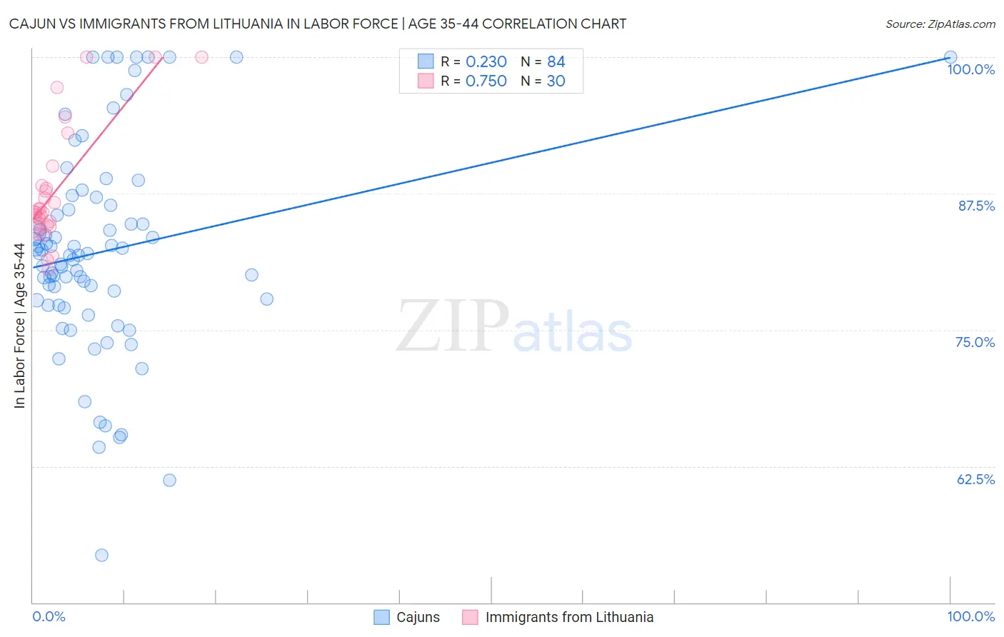 Cajun vs Immigrants from Lithuania In Labor Force | Age 35-44