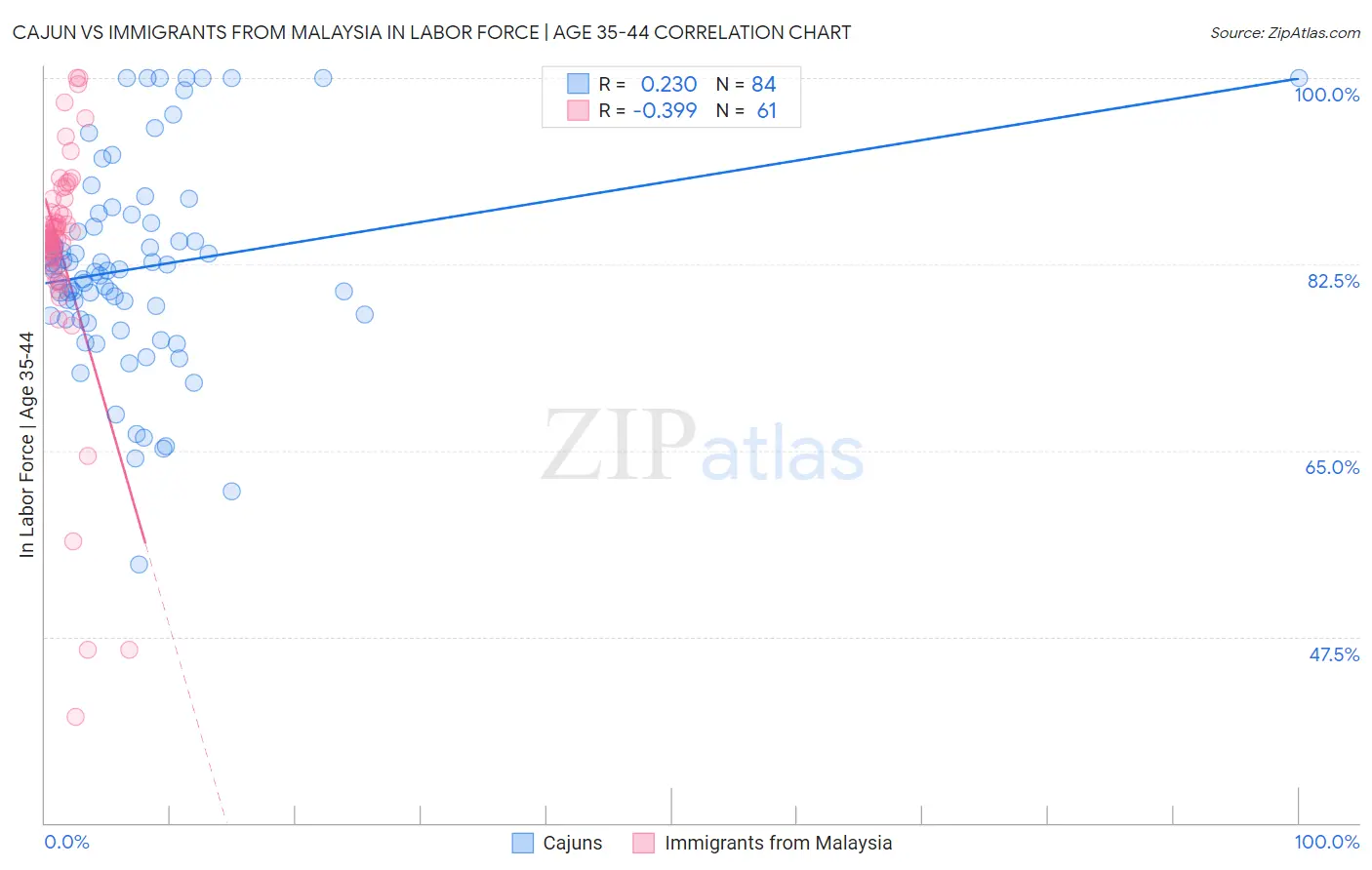 Cajun vs Immigrants from Malaysia In Labor Force | Age 35-44