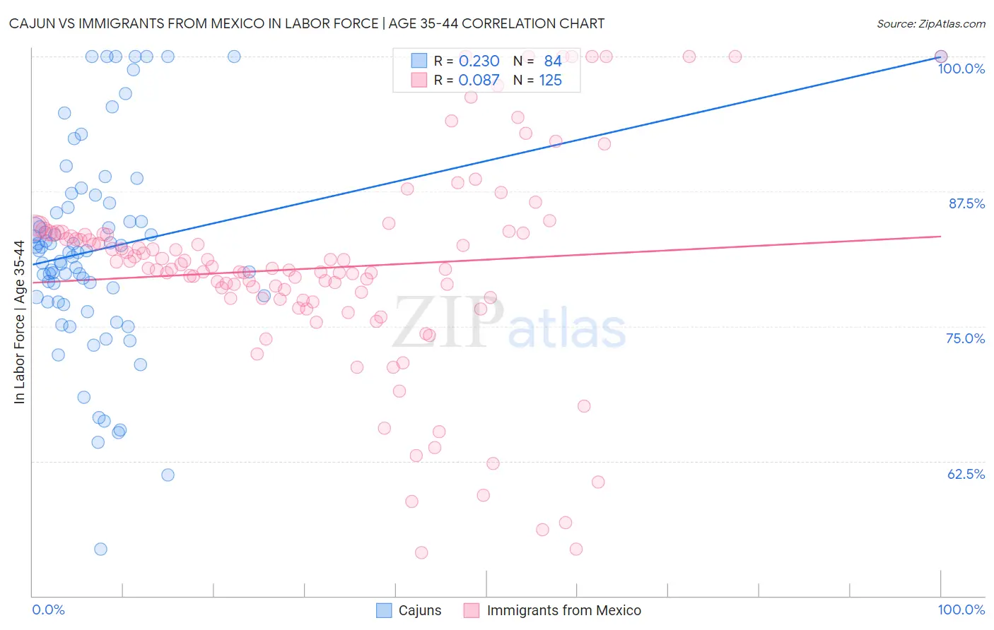 Cajun vs Immigrants from Mexico In Labor Force | Age 35-44