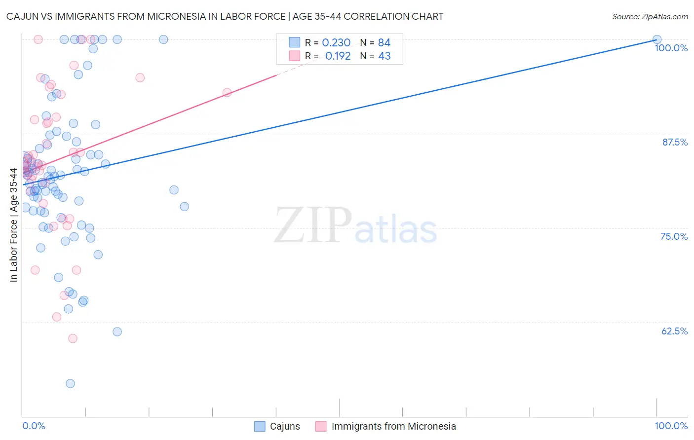 Cajun vs Immigrants from Micronesia In Labor Force | Age 35-44