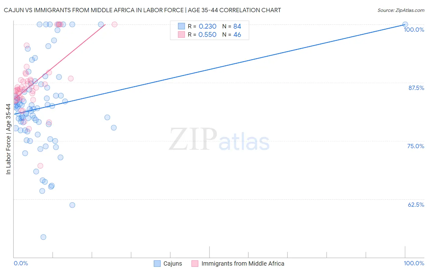 Cajun vs Immigrants from Middle Africa In Labor Force | Age 35-44