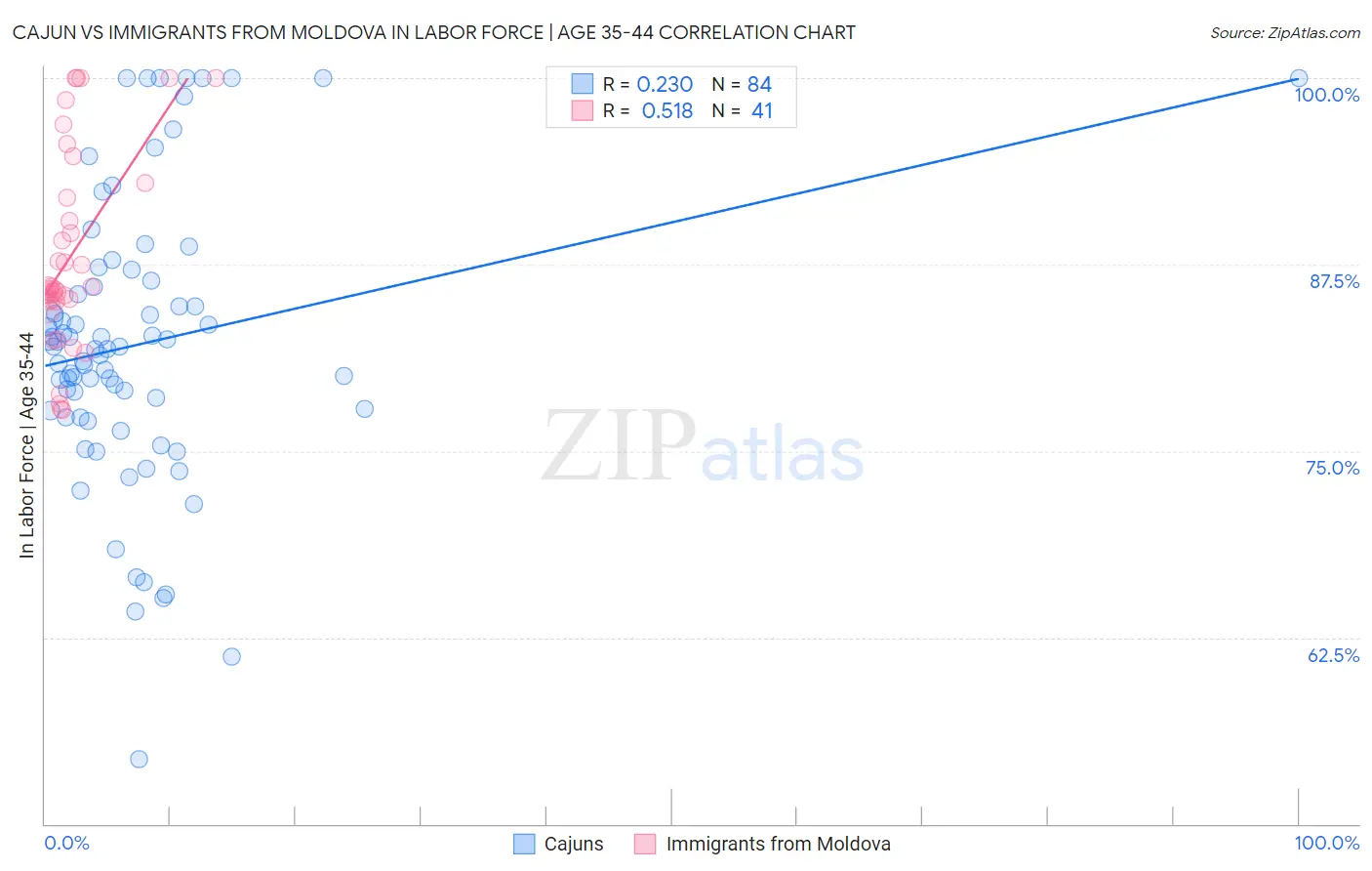 Cajun vs Immigrants from Moldova In Labor Force | Age 35-44