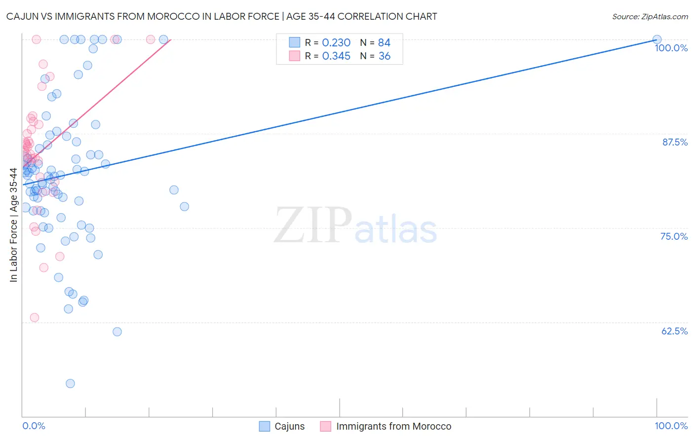 Cajun vs Immigrants from Morocco In Labor Force | Age 35-44