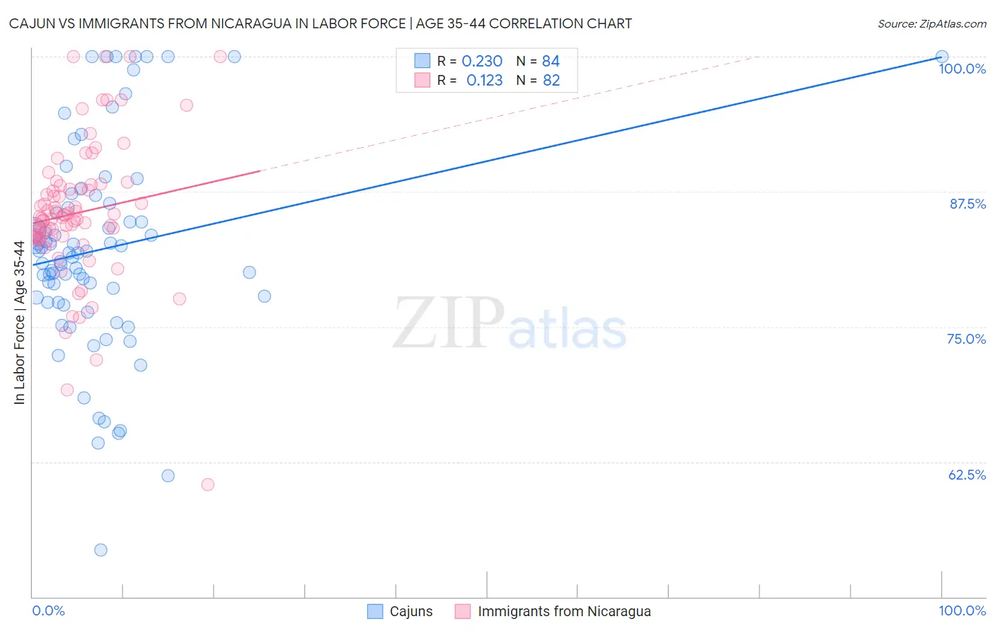 Cajun vs Immigrants from Nicaragua In Labor Force | Age 35-44