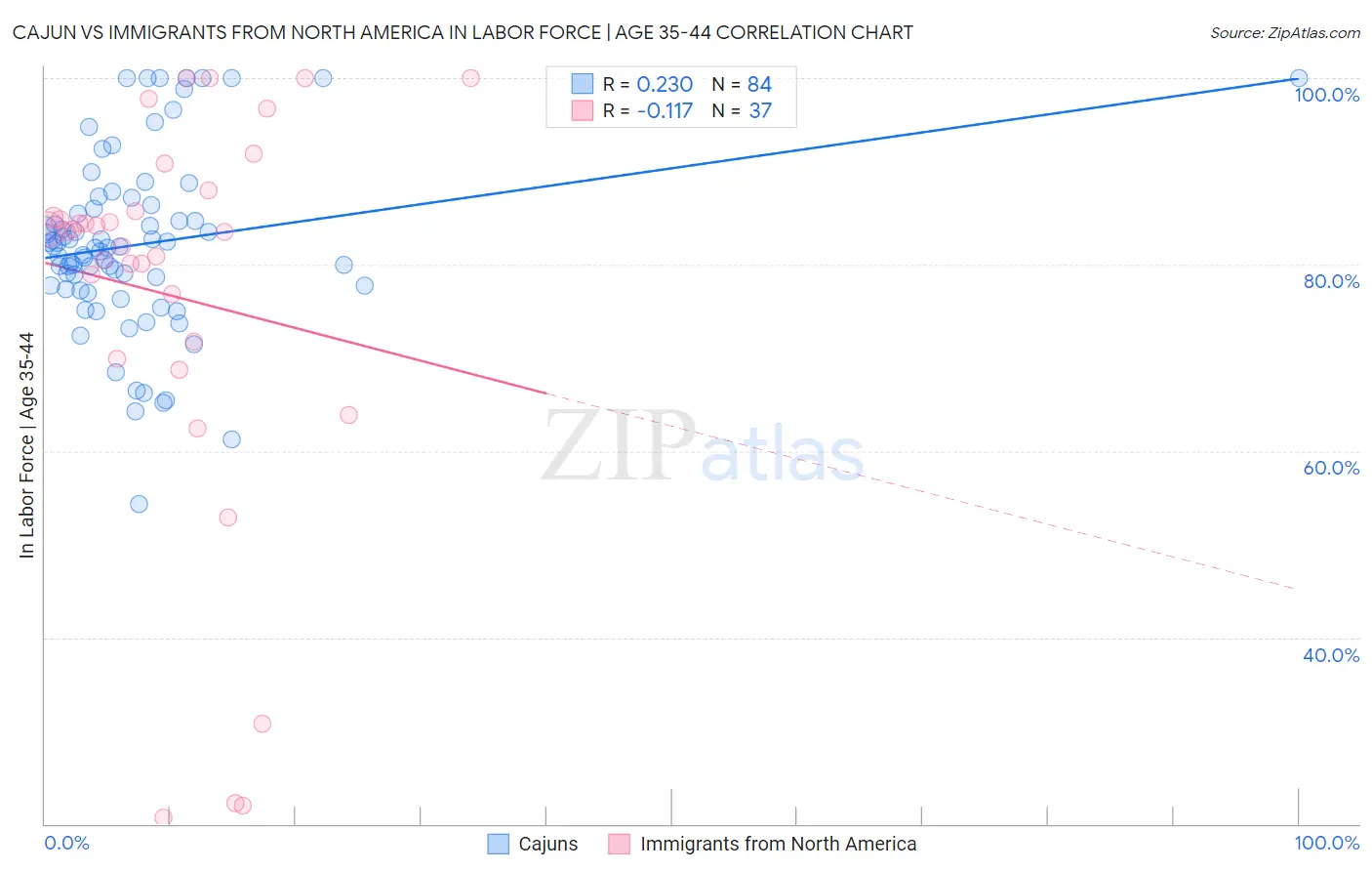 Cajun vs Immigrants from North America In Labor Force | Age 35-44