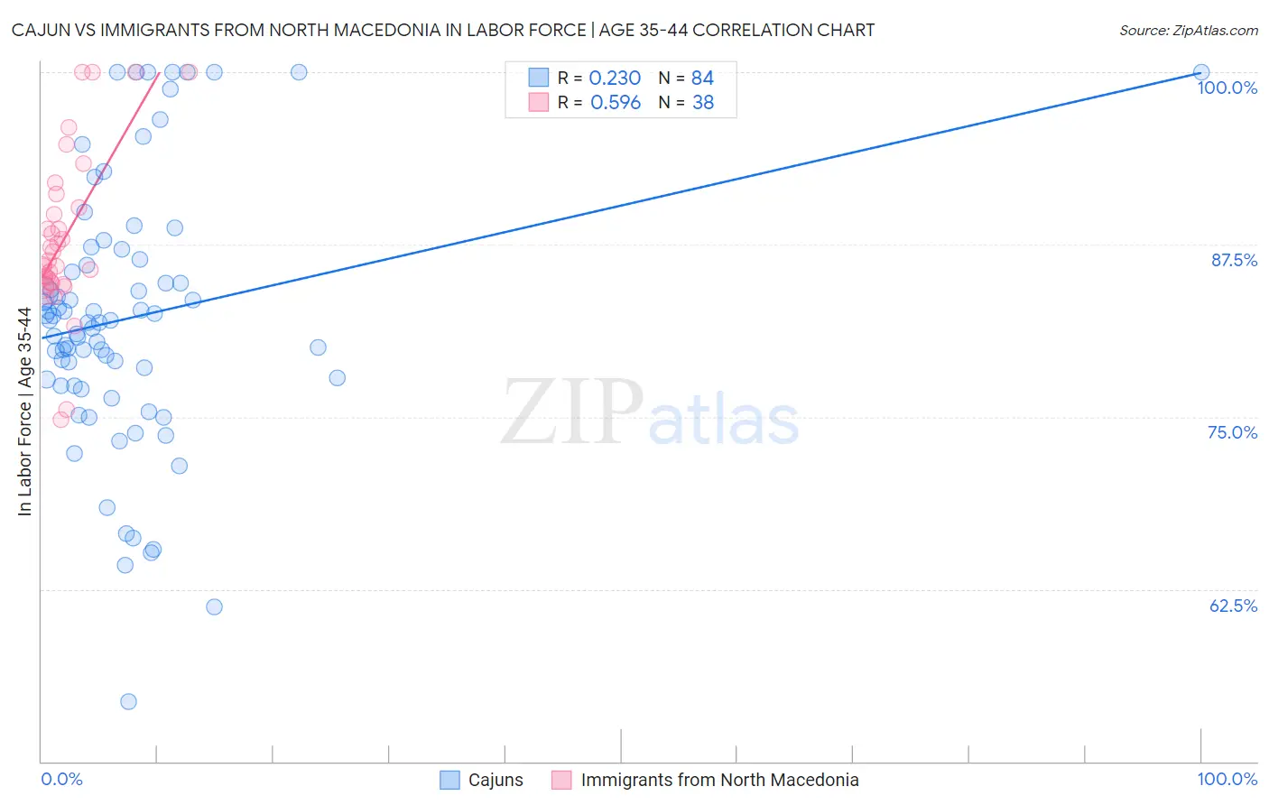 Cajun vs Immigrants from North Macedonia In Labor Force | Age 35-44