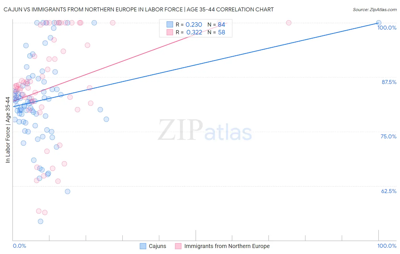 Cajun vs Immigrants from Northern Europe In Labor Force | Age 35-44