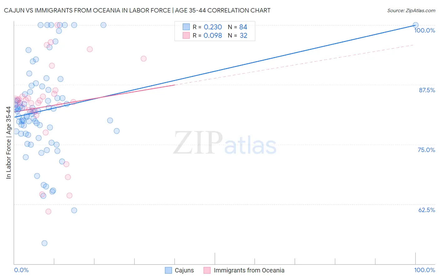 Cajun vs Immigrants from Oceania In Labor Force | Age 35-44