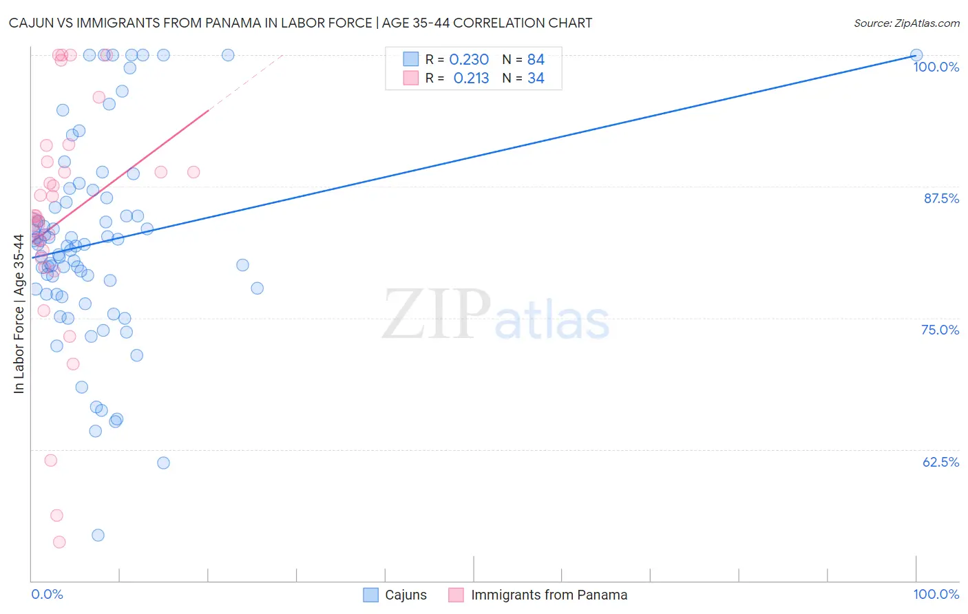 Cajun vs Immigrants from Panama In Labor Force | Age 35-44