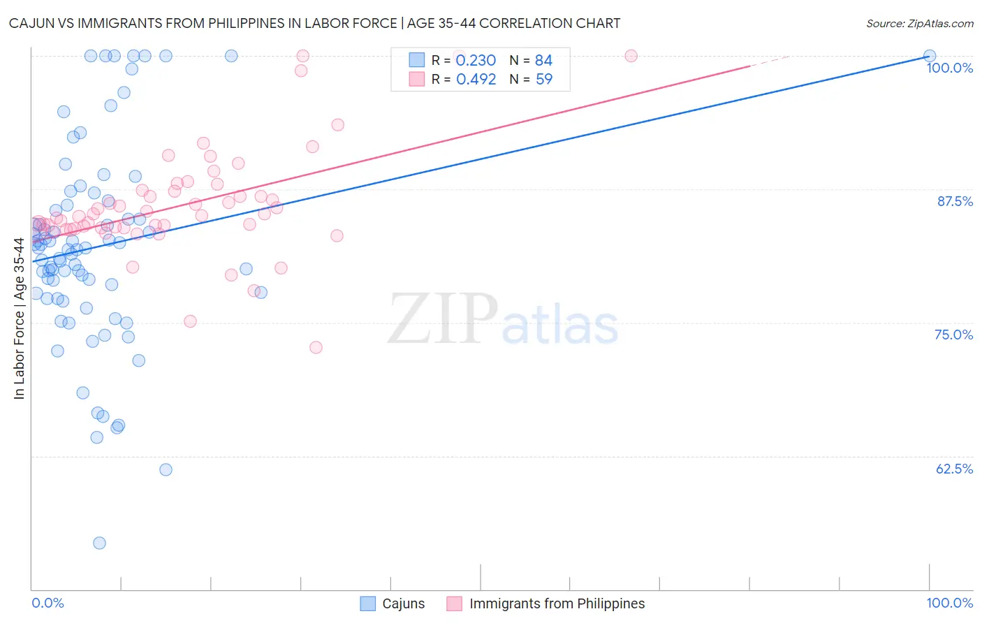 Cajun vs Immigrants from Philippines In Labor Force | Age 35-44