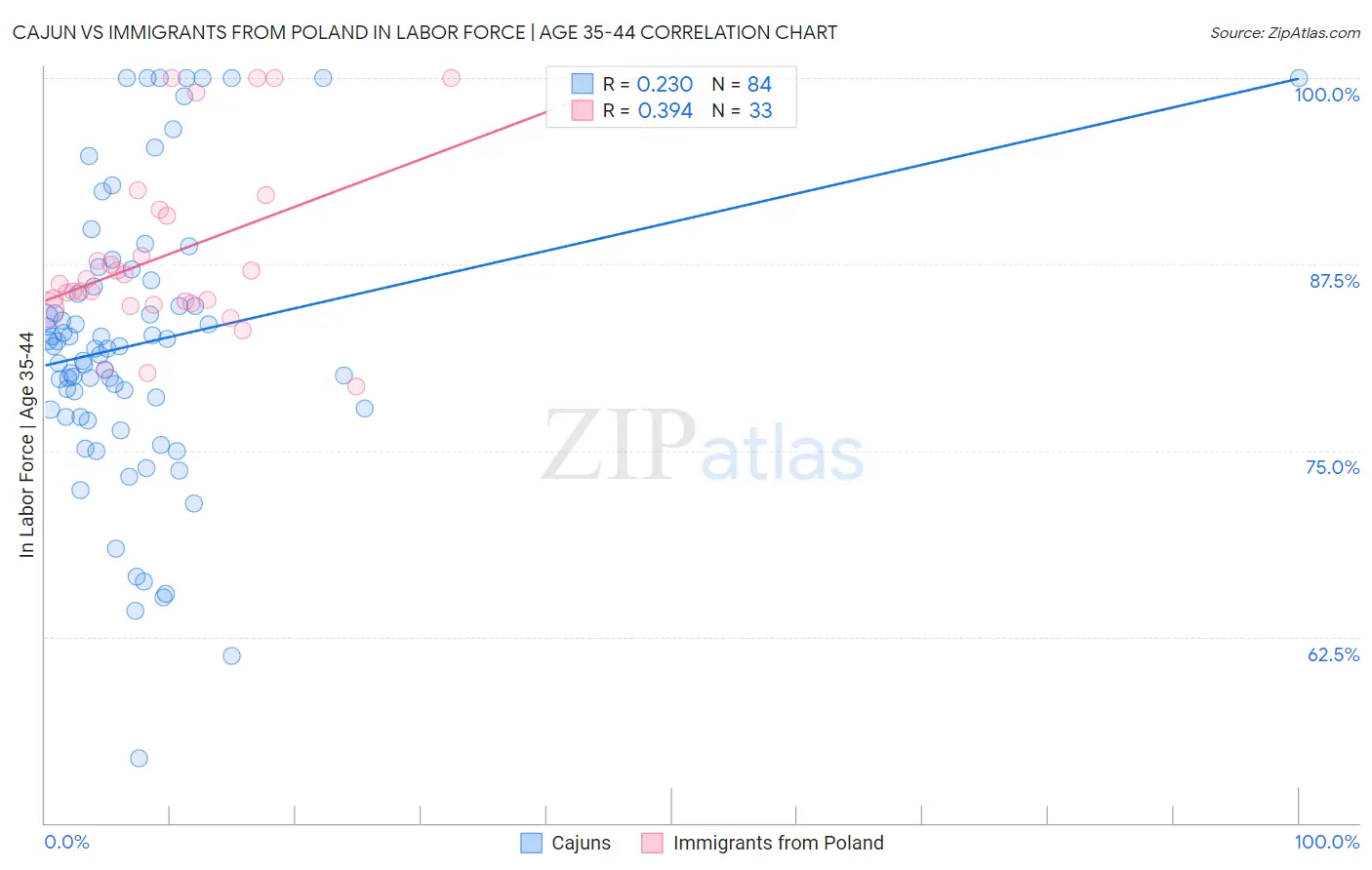 Cajun vs Immigrants from Poland In Labor Force | Age 35-44