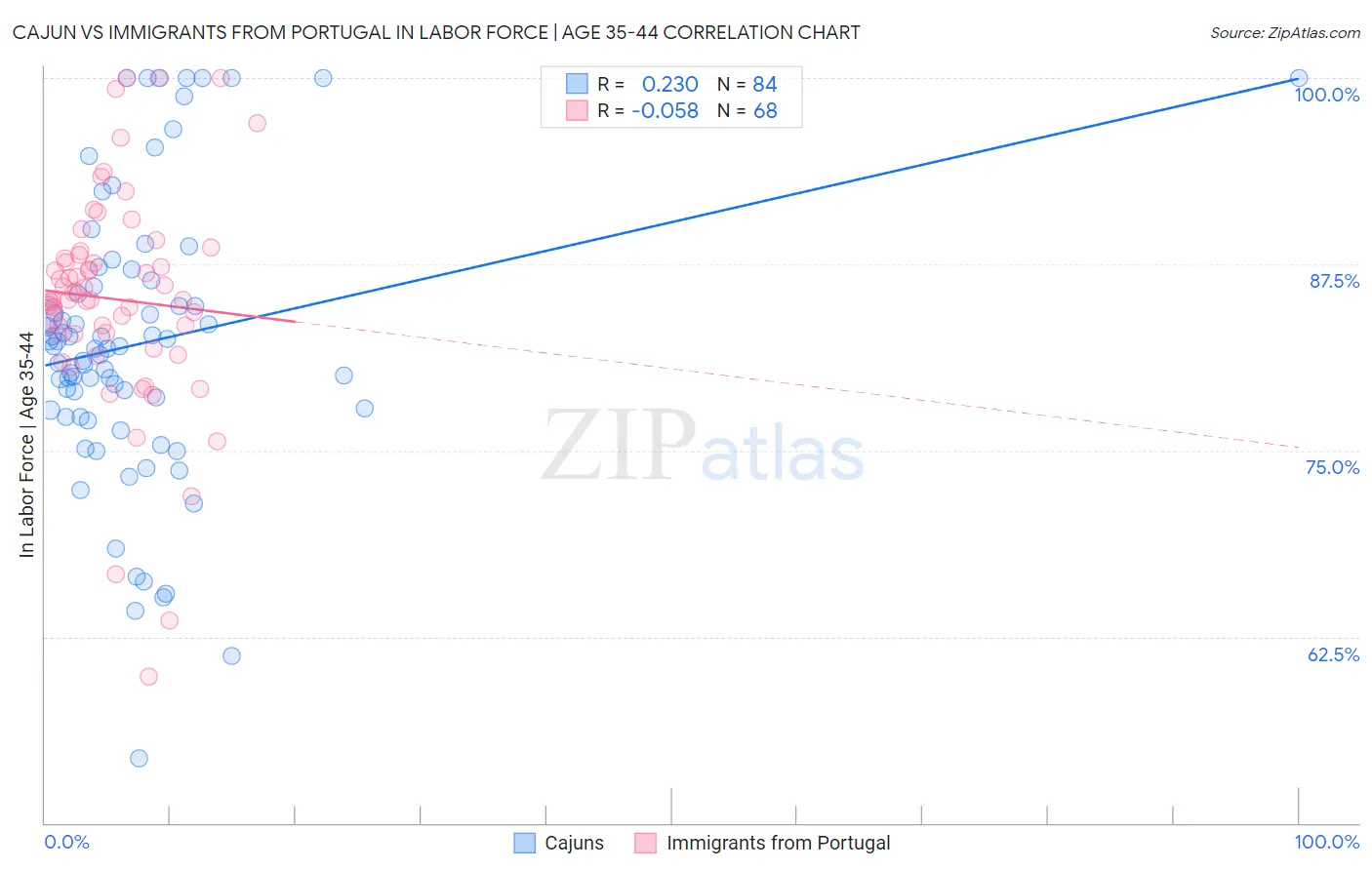 Cajun vs Immigrants from Portugal In Labor Force | Age 35-44