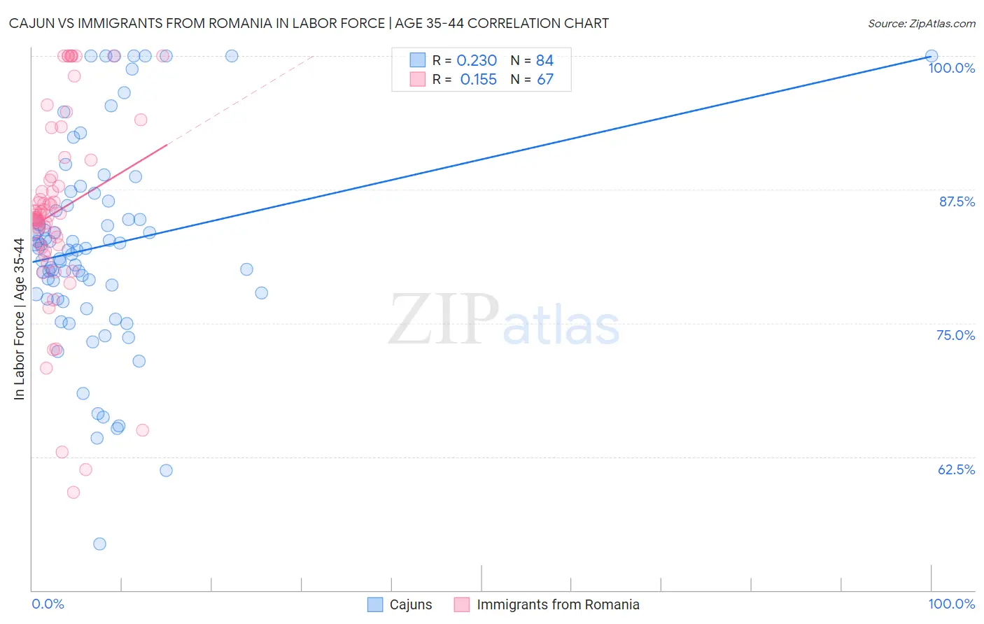 Cajun vs Immigrants from Romania In Labor Force | Age 35-44