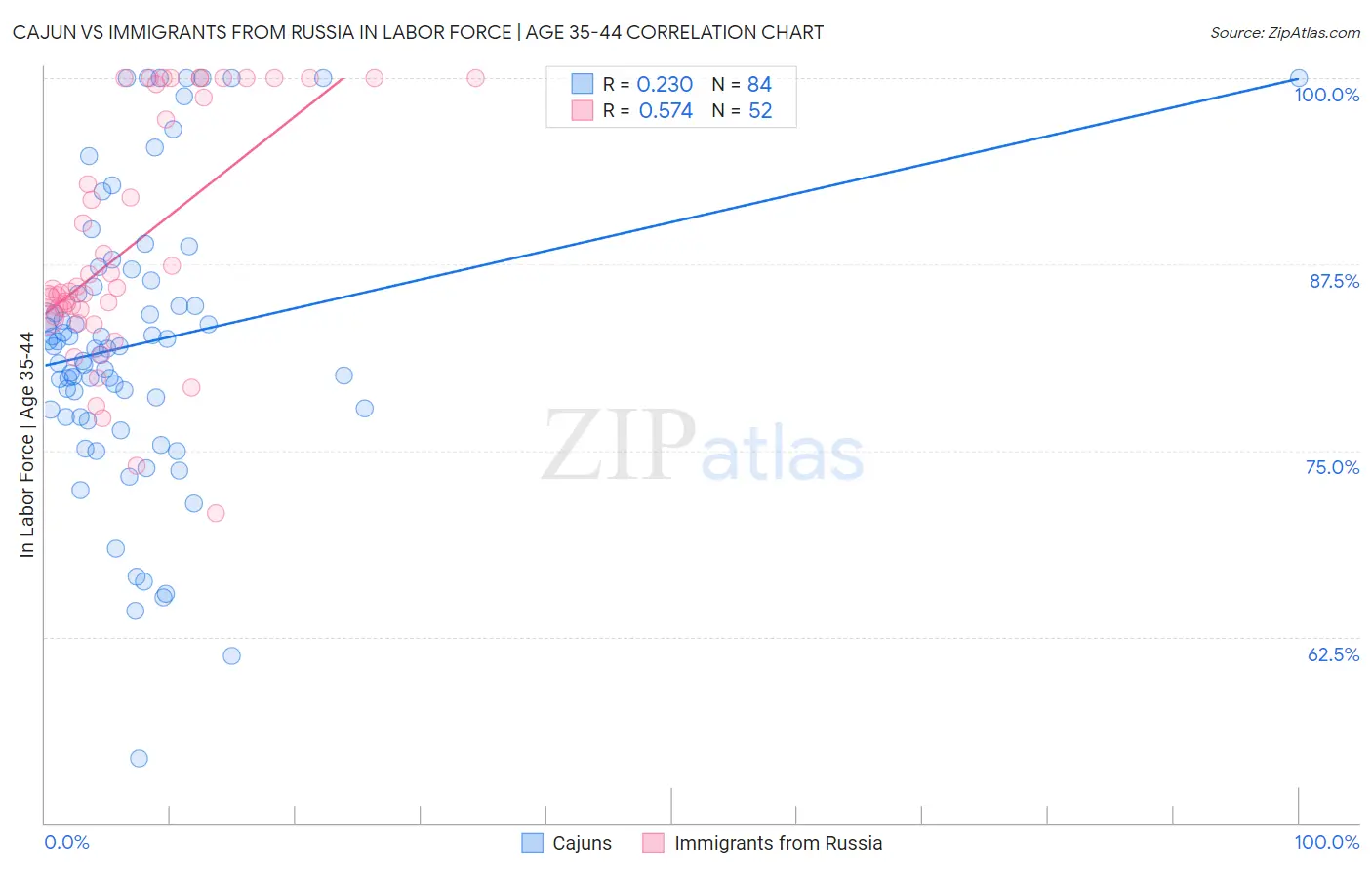 Cajun vs Immigrants from Russia In Labor Force | Age 35-44