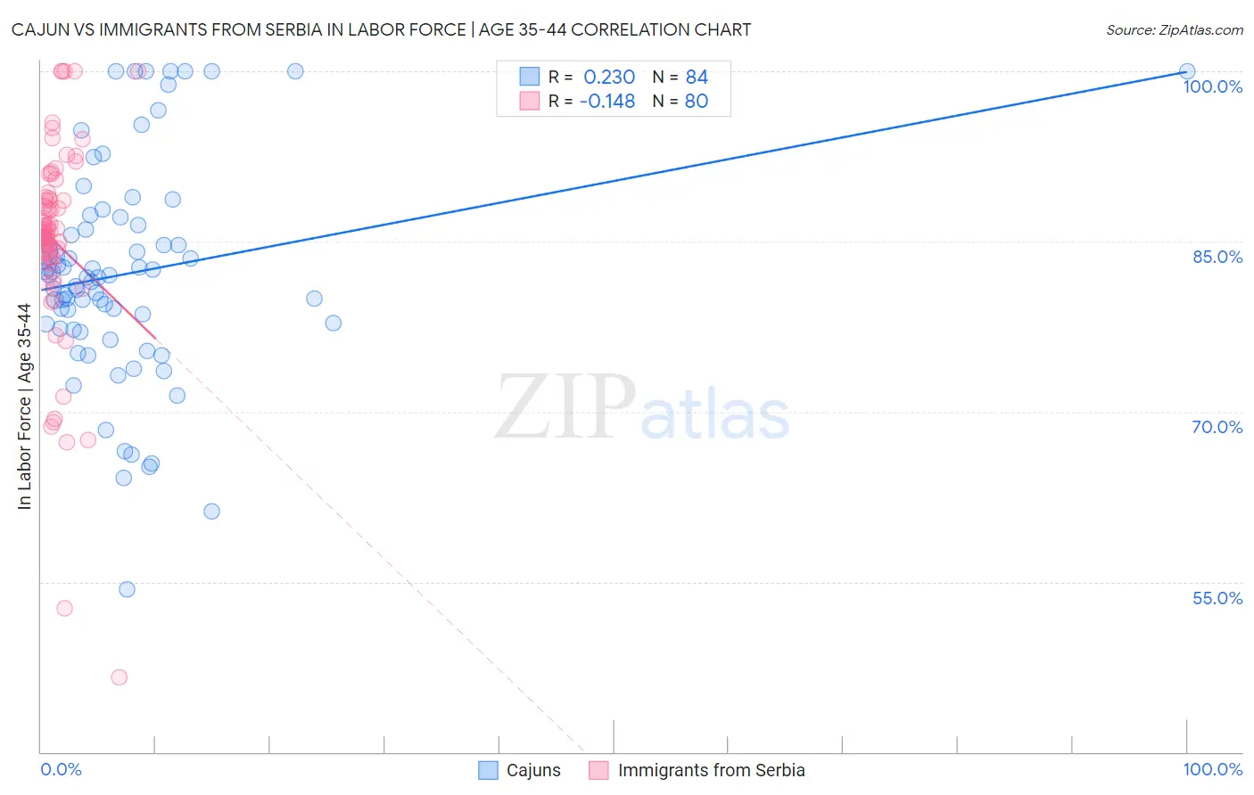 Cajun vs Immigrants from Serbia In Labor Force | Age 35-44