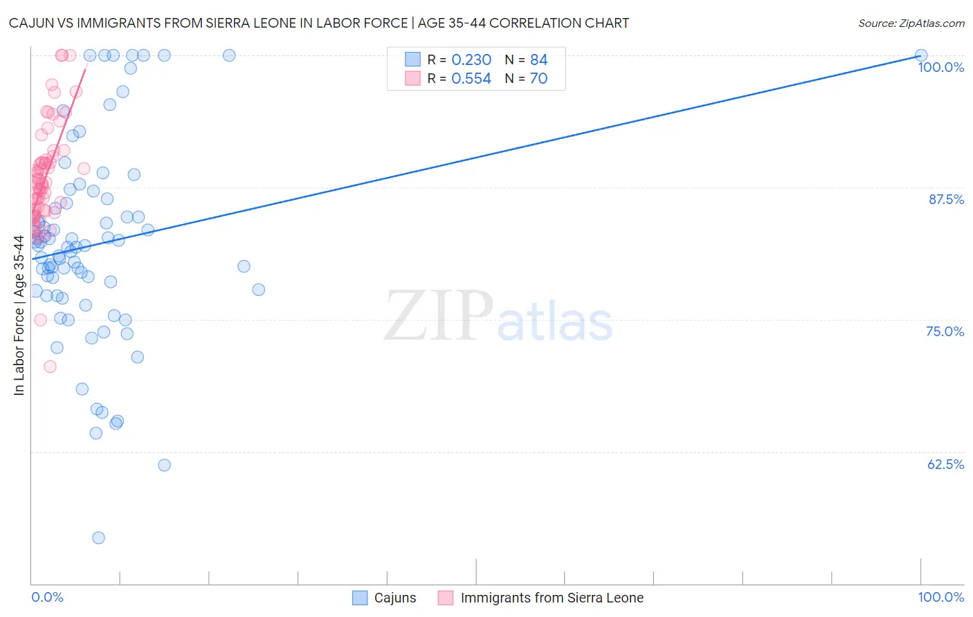 Cajun vs Immigrants from Sierra Leone In Labor Force | Age 35-44