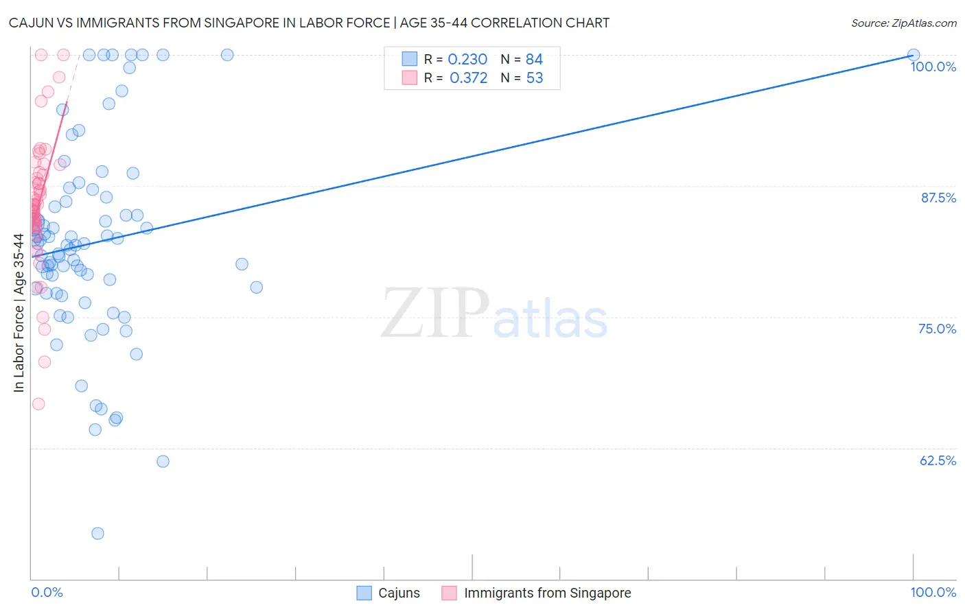 Cajun vs Immigrants from Singapore In Labor Force | Age 35-44