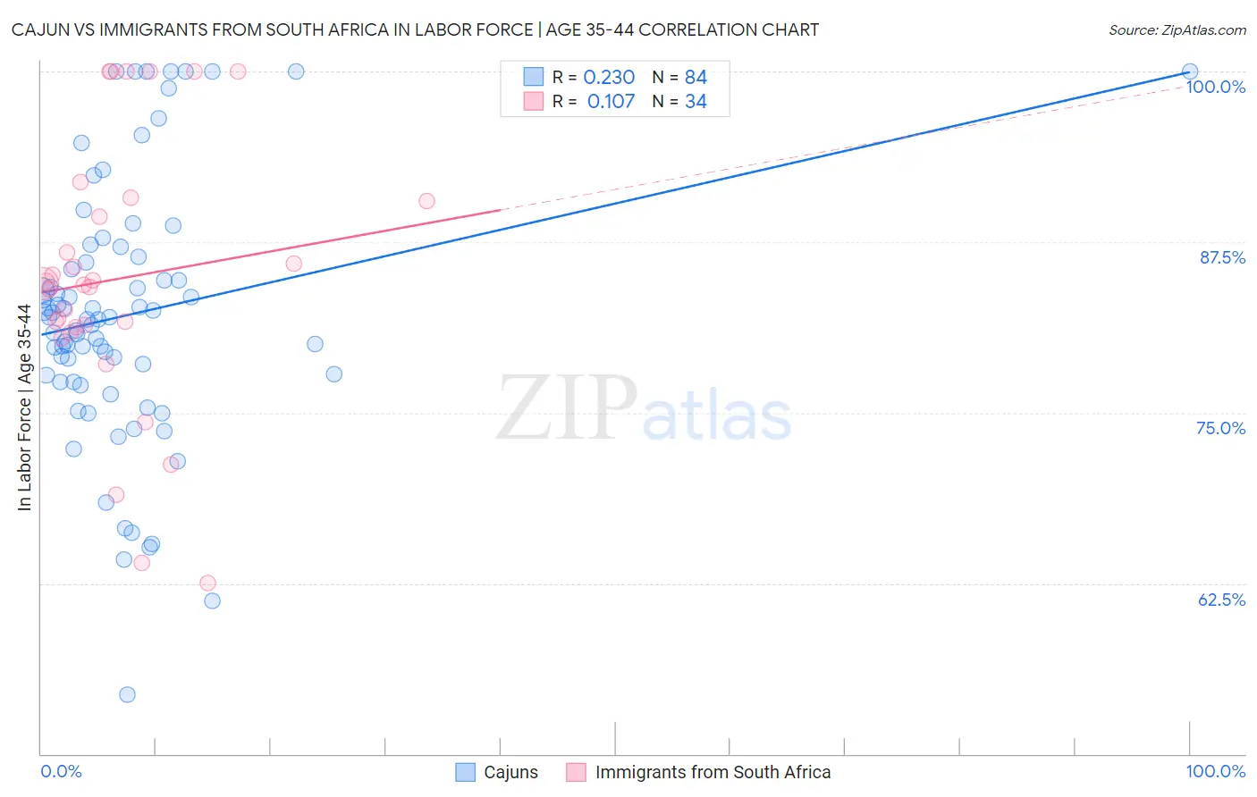 Cajun vs Immigrants from South Africa In Labor Force | Age 35-44