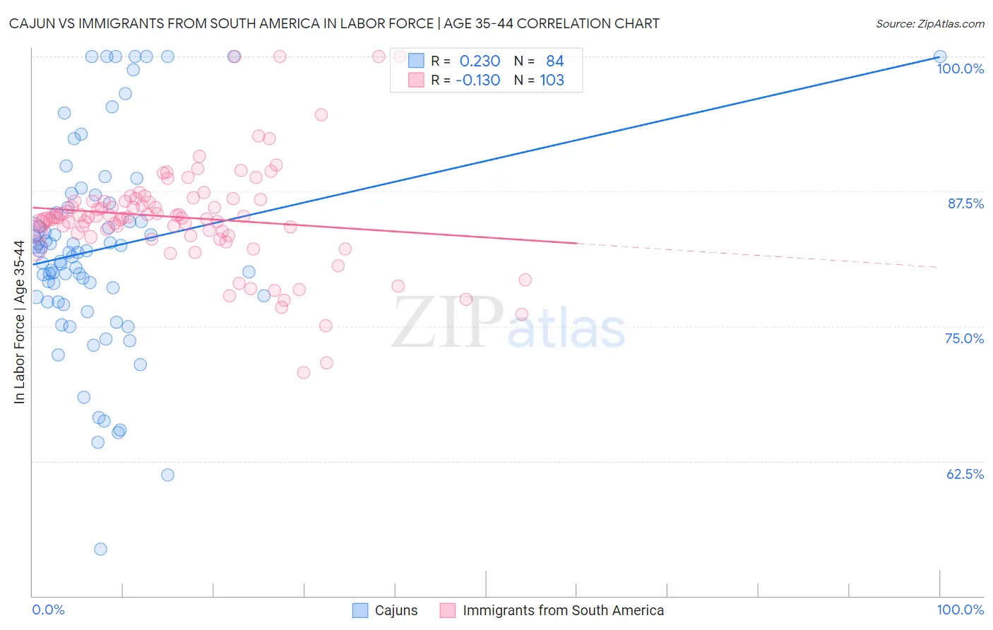 Cajun vs Immigrants from South America In Labor Force | Age 35-44