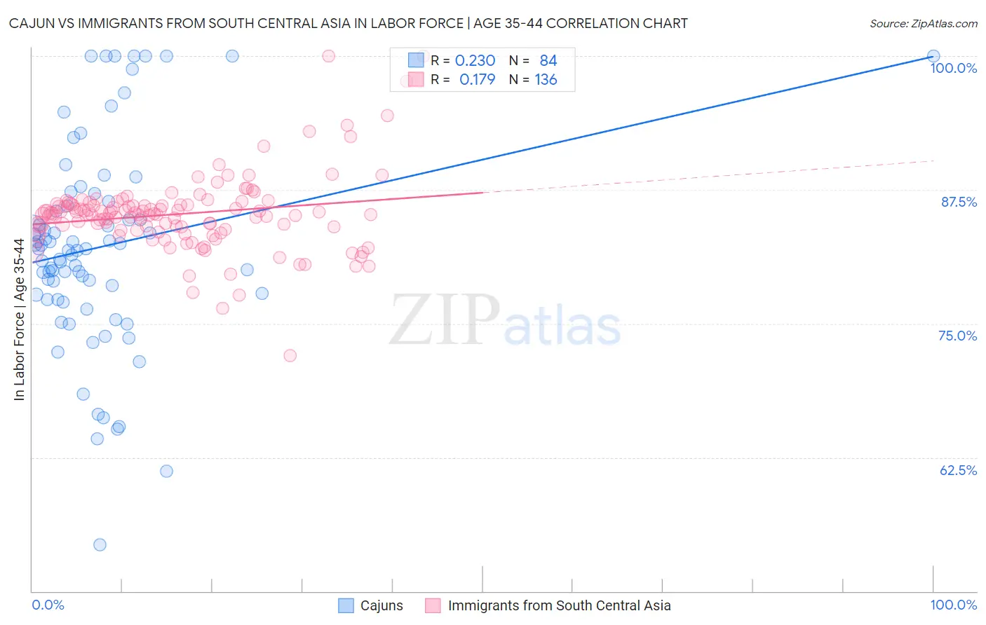 Cajun vs Immigrants from South Central Asia In Labor Force | Age 35-44