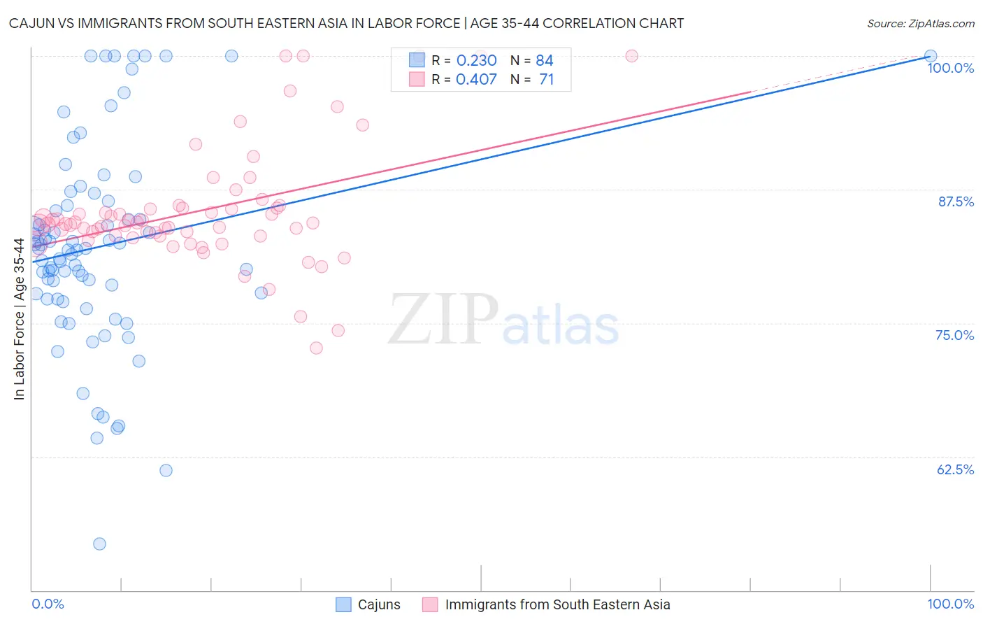 Cajun vs Immigrants from South Eastern Asia In Labor Force | Age 35-44