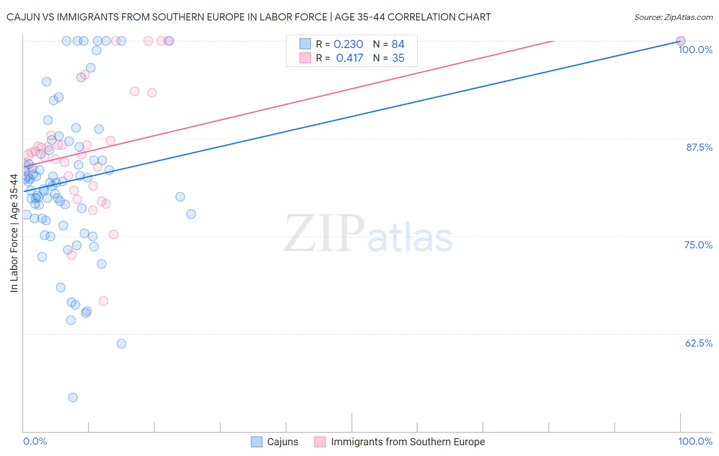 Cajun vs Immigrants from Southern Europe In Labor Force | Age 35-44