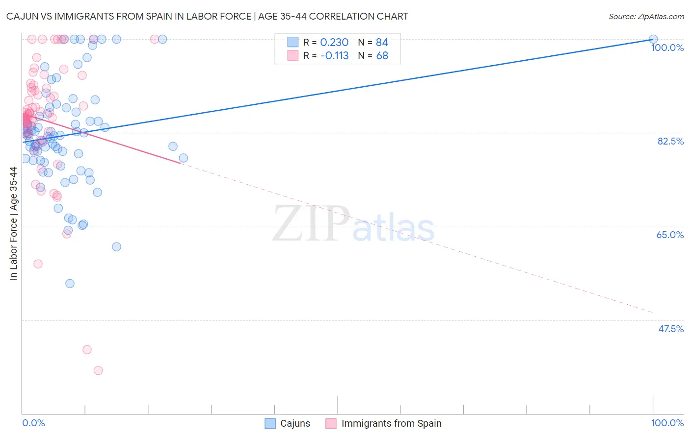 Cajun vs Immigrants from Spain In Labor Force | Age 35-44