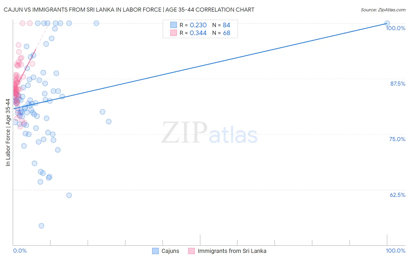 Cajun vs Immigrants from Sri Lanka In Labor Force | Age 35-44