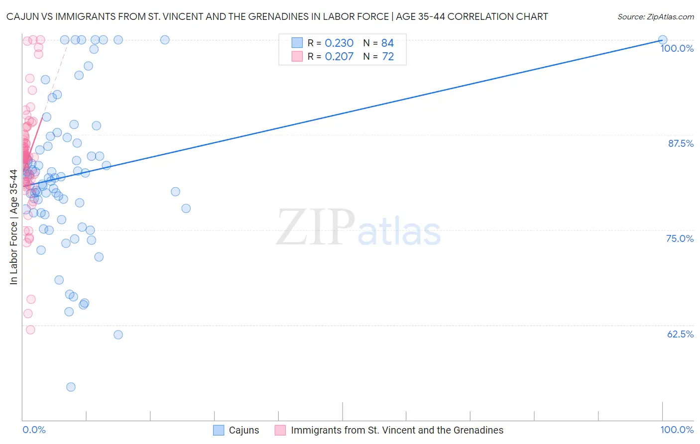 Cajun vs Immigrants from St. Vincent and the Grenadines In Labor Force | Age 35-44