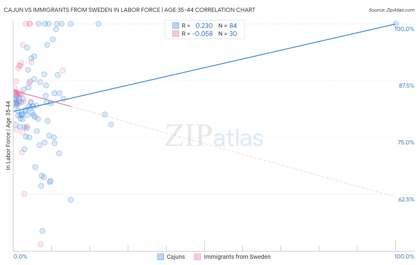 Cajun vs Immigrants from Sweden In Labor Force | Age 35-44